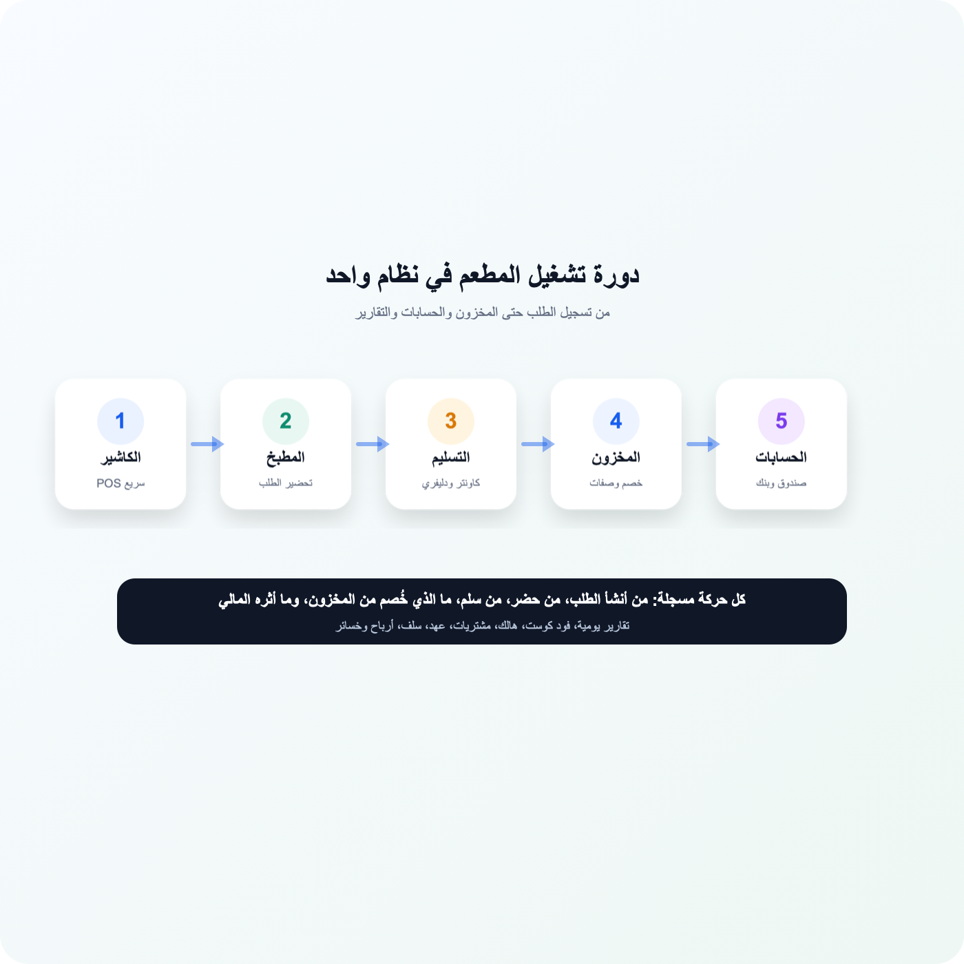 مخطط دورة تشغيل المطعم من الكاشير للمطبخ للتسليم للمخزون والحسابات